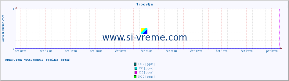 POVPREČJE :: Trbovlje :: SO2 | CO | O3 | NO2 :: zadnji teden / 30 minut.