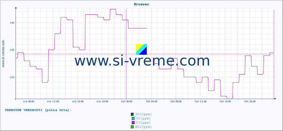 POVPREČJE :: Krvavec :: SO2 | CO | O3 | NO2 :: zadnji teden / 30 minut.