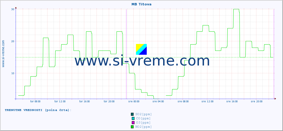 POVPREČJE :: MB Titova :: SO2 | CO | O3 | NO2 :: zadnji teden / 30 minut.