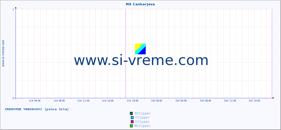 POVPREČJE :: MS Cankarjeva :: SO2 | CO | O3 | NO2 :: zadnji teden / 30 minut.