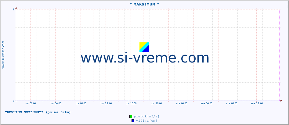 POVPREČJE :: * MAKSIMUM * :: pretok | višina :: zadnji teden / 30 minut.