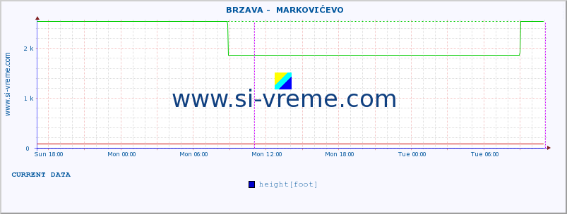  ::  BRZAVA -  MARKOVIĆEVO :: height |  |  :: last week / 30 minutes.