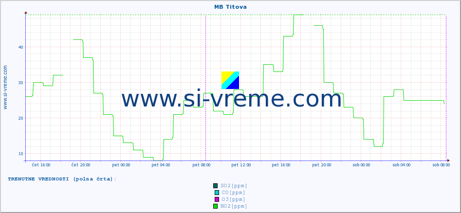 POVPREČJE :: MB Titova :: SO2 | CO | O3 | NO2 :: zadnji teden / 30 minut.