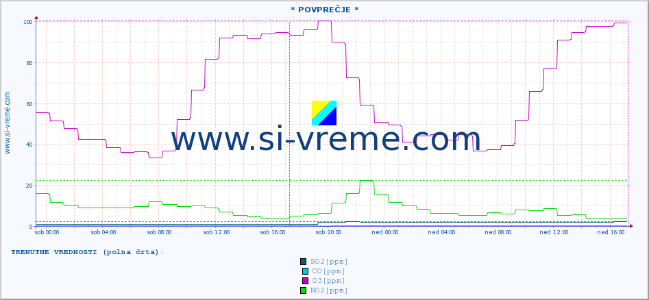 POVPREČJE :: * POVPREČJE * :: SO2 | CO | O3 | NO2 :: zadnji teden / 30 minut.