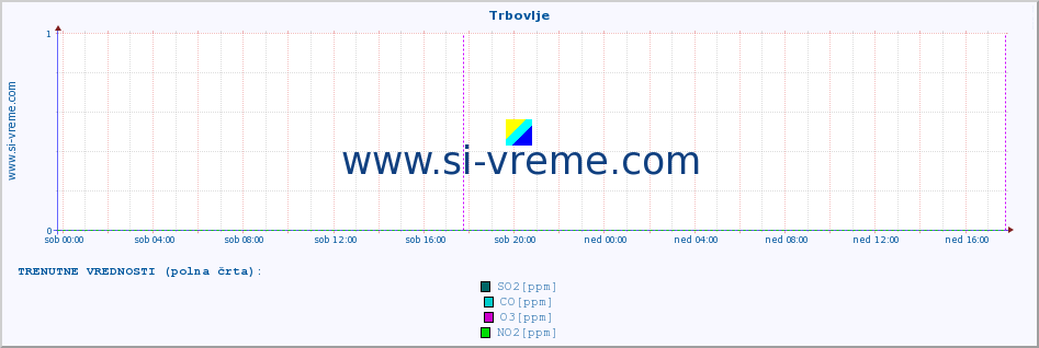 POVPREČJE :: Trbovlje :: SO2 | CO | O3 | NO2 :: zadnji teden / 30 minut.