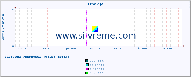 POVPREČJE :: Trbovlje :: SO2 | CO | O3 | NO2 :: zadnji teden / 30 minut.