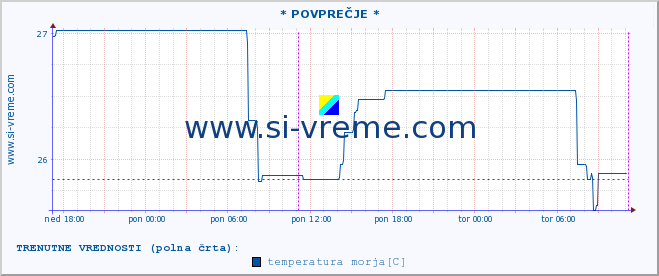 POVPREČJE :: * POVPREČJE * :: temperatura morja :: zadnji teden / 30 minut.