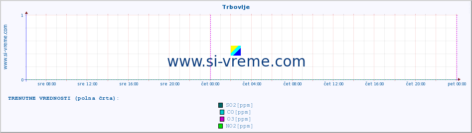 POVPREČJE :: Trbovlje :: SO2 | CO | O3 | NO2 :: zadnji teden / 30 minut.