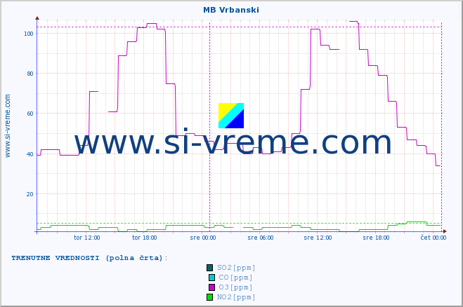 POVPREČJE :: MB Vrbanski :: SO2 | CO | O3 | NO2 :: zadnji teden / 30 minut.