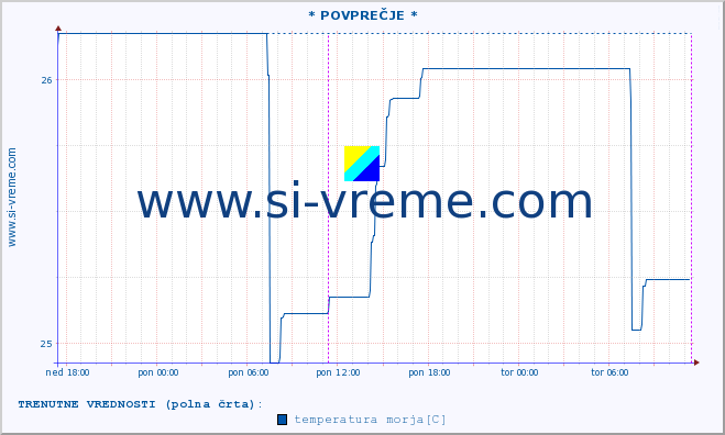 POVPREČJE :: * POVPREČJE * :: temperatura morja :: zadnji teden / 30 minut.