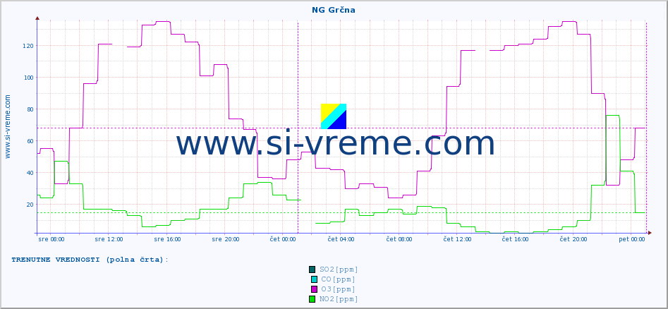 POVPREČJE :: NG Grčna :: SO2 | CO | O3 | NO2 :: zadnji teden / 30 minut.