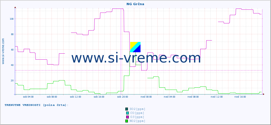 POVPREČJE :: NG Grčna :: SO2 | CO | O3 | NO2 :: zadnji teden / 30 minut.