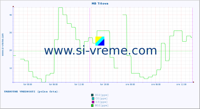 POVPREČJE :: MB Titova :: SO2 | CO | O3 | NO2 :: zadnji teden / 30 minut.