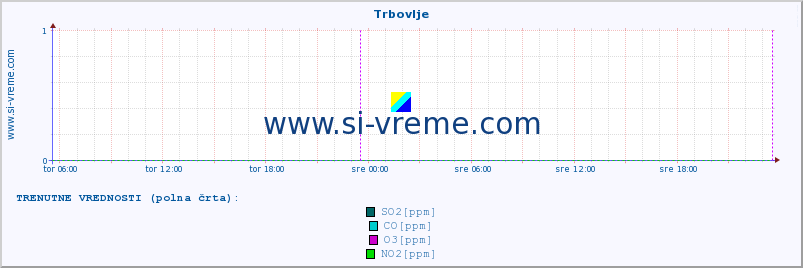 POVPREČJE :: Trbovlje :: SO2 | CO | O3 | NO2 :: zadnji teden / 30 minut.