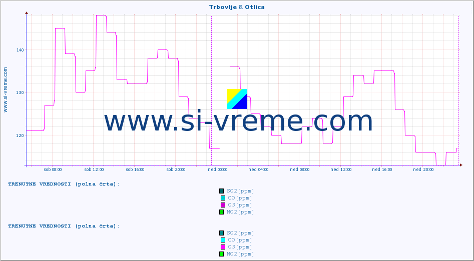 POVPREČJE :: Trbovlje & Otlica :: SO2 | CO | O3 | NO2 :: zadnji teden / 30 minut.