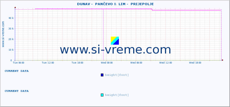  ::  DUNAV -  PANČEVO &  LIM -  PRIJEPOLJE :: height |  |  :: last week / 30 minutes.