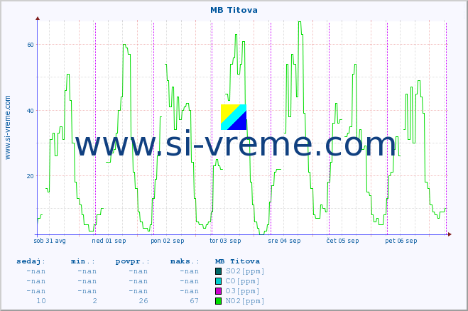 POVPREČJE :: MB Titova :: SO2 | CO | O3 | NO2 :: zadnji teden / 30 minut.