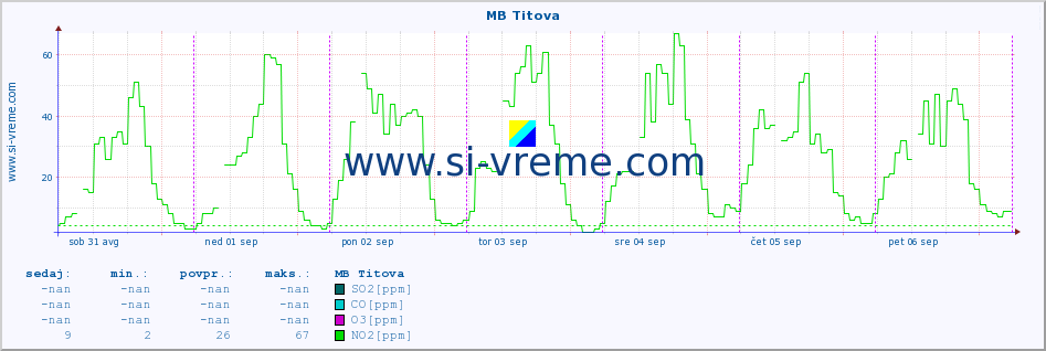 POVPREČJE :: MB Titova :: SO2 | CO | O3 | NO2 :: zadnji teden / 30 minut.