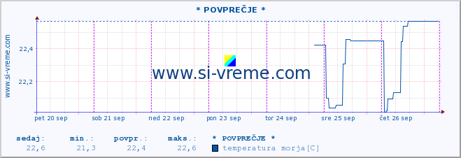 POVPREČJE :: * POVPREČJE * :: temperatura morja :: zadnji teden / 30 minut.