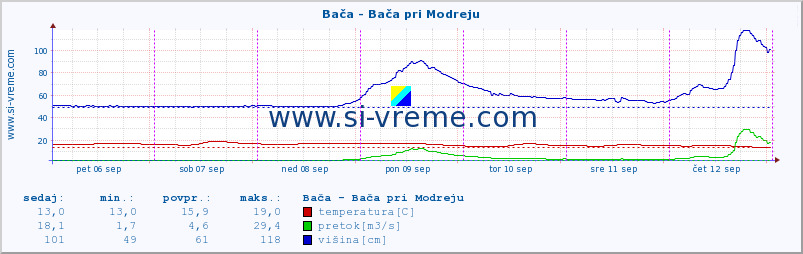 POVPREČJE :: Bača - Bača pri Modreju :: temperatura | pretok | višina :: zadnji teden / 30 minut.