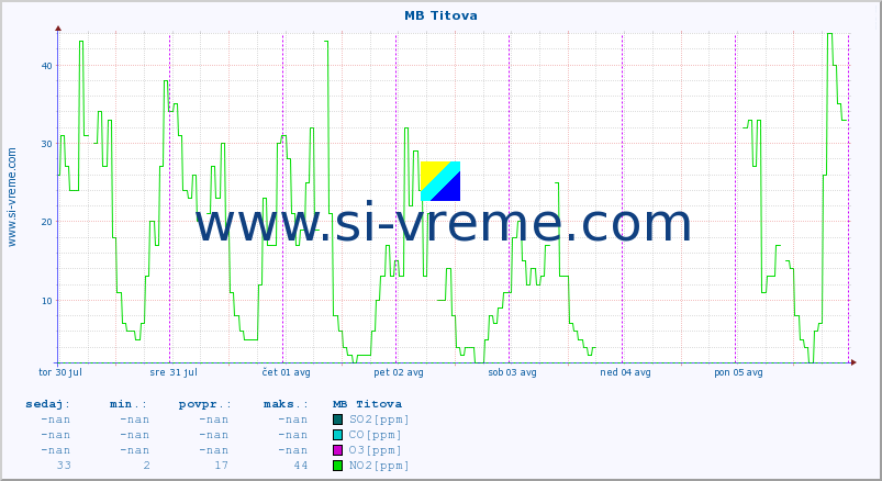POVPREČJE :: MB Titova :: SO2 | CO | O3 | NO2 :: zadnji teden / 30 minut.
