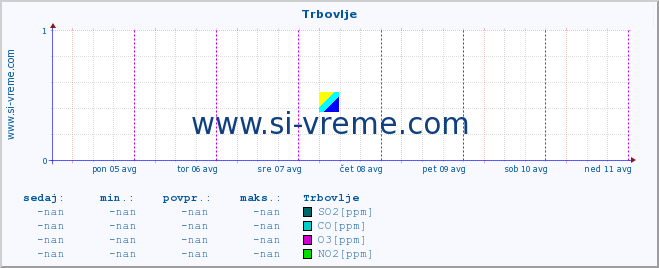 POVPREČJE :: Trbovlje :: SO2 | CO | O3 | NO2 :: zadnji teden / 30 minut.