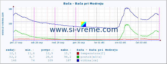 POVPREČJE :: Bača - Bača pri Modreju :: temperatura | pretok | višina :: zadnji teden / 30 minut.