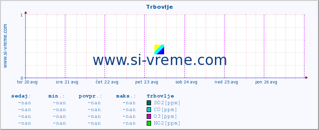 POVPREČJE :: Trbovlje :: SO2 | CO | O3 | NO2 :: zadnji teden / 30 minut.