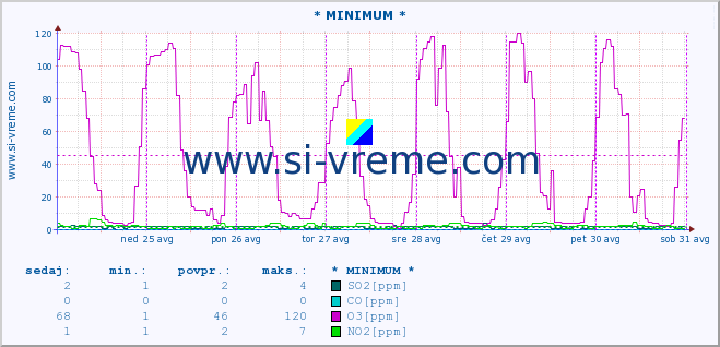 POVPREČJE :: * MINIMUM * :: SO2 | CO | O3 | NO2 :: zadnji teden / 30 minut.