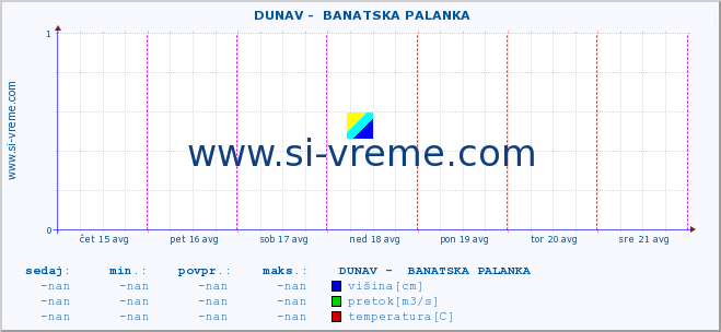 POVPREČJE ::  DUNAV -  BANATSKA PALANKA :: višina | pretok | temperatura :: zadnji teden / 30 minut.