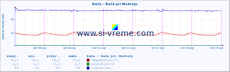 POVPREČJE :: Bača - Bača pri Modreju :: temperatura | pretok | višina :: zadnji teden / 30 minut.