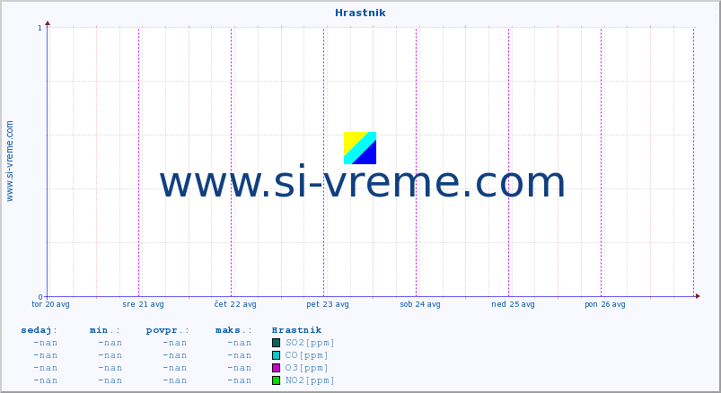 POVPREČJE :: Hrastnik :: SO2 | CO | O3 | NO2 :: zadnji teden / 30 minut.