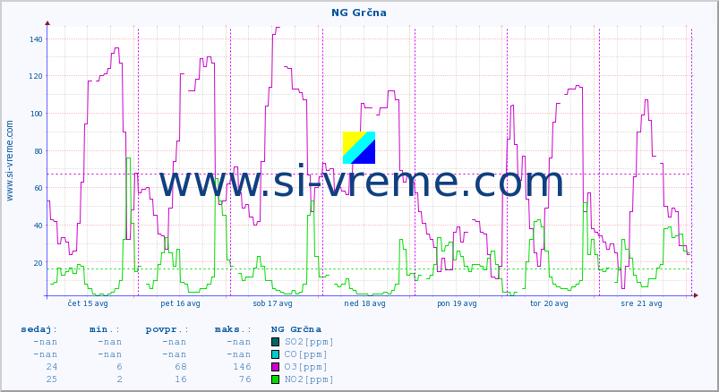 POVPREČJE :: NG Grčna :: SO2 | CO | O3 | NO2 :: zadnji teden / 30 minut.
