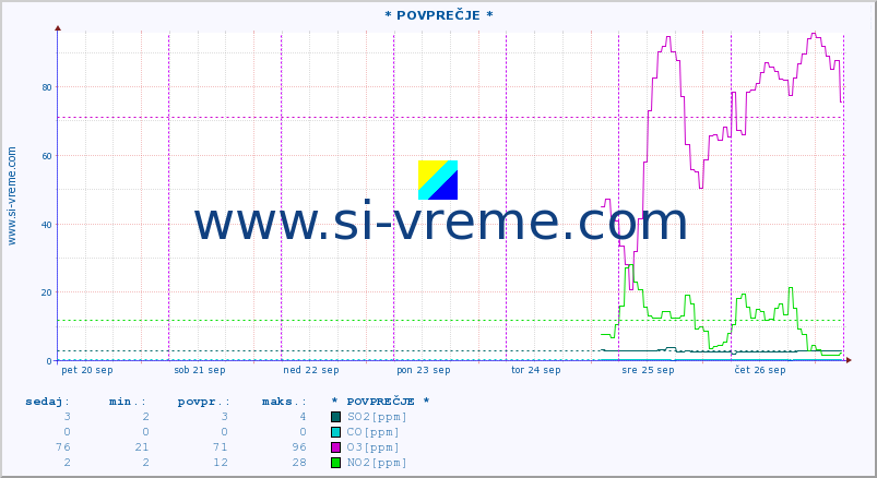 POVPREČJE :: * POVPREČJE * :: SO2 | CO | O3 | NO2 :: zadnji teden / 30 minut.