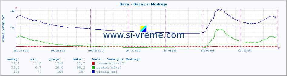 POVPREČJE :: Bača - Bača pri Modreju :: temperatura | pretok | višina :: zadnji teden / 30 minut.