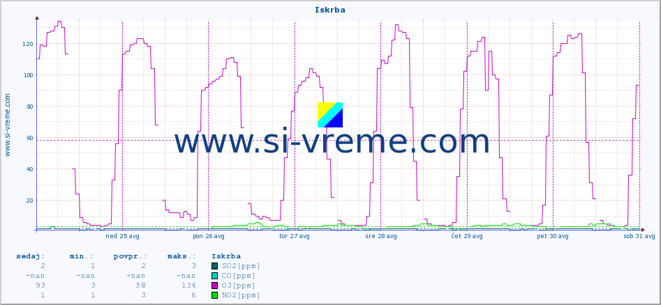 POVPREČJE :: Iskrba :: SO2 | CO | O3 | NO2 :: zadnji teden / 30 minut.