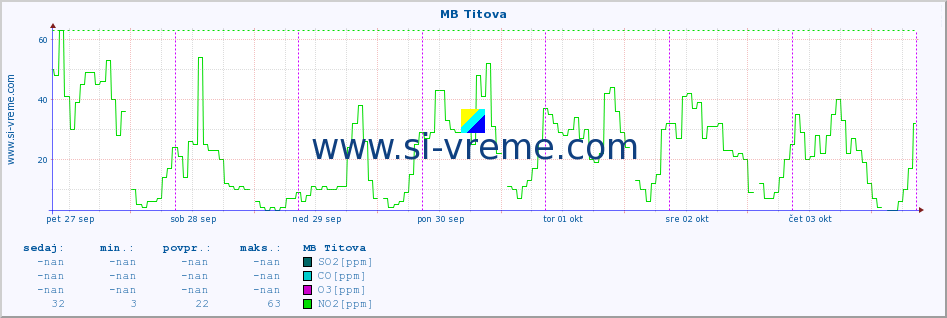 POVPREČJE :: MB Titova :: SO2 | CO | O3 | NO2 :: zadnji teden / 30 minut.