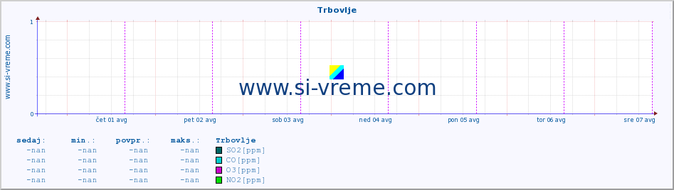 POVPREČJE :: Trbovlje :: SO2 | CO | O3 | NO2 :: zadnji teden / 30 minut.