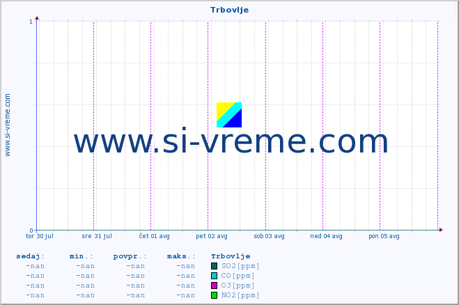 POVPREČJE :: Trbovlje :: SO2 | CO | O3 | NO2 :: zadnji teden / 30 minut.