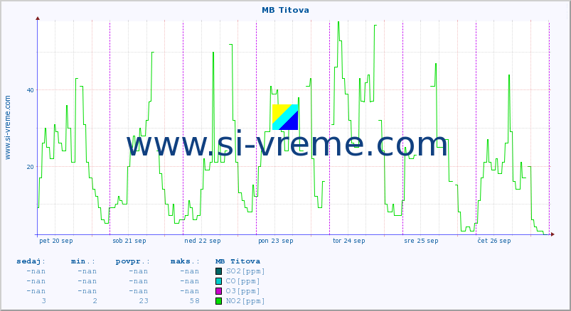 POVPREČJE :: MB Titova :: SO2 | CO | O3 | NO2 :: zadnji teden / 30 minut.