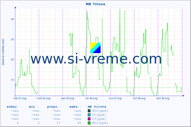 POVPREČJE :: MB Titova :: SO2 | CO | O3 | NO2 :: zadnji teden / 30 minut.