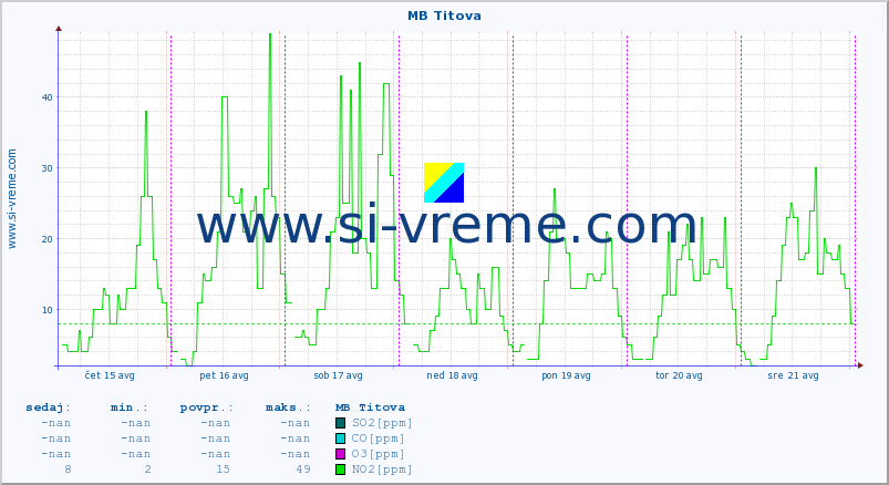 POVPREČJE :: MB Titova :: SO2 | CO | O3 | NO2 :: zadnji teden / 30 minut.