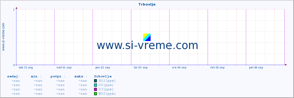 POVPREČJE :: Trbovlje :: SO2 | CO | O3 | NO2 :: zadnji teden / 30 minut.