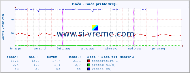 POVPREČJE :: Bača - Bača pri Modreju :: temperatura | pretok | višina :: zadnji teden / 30 minut.