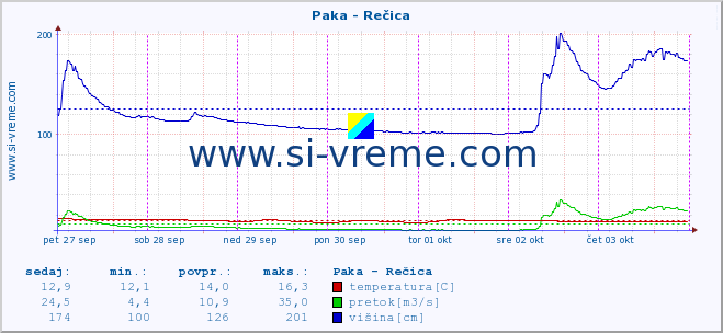 POVPREČJE :: Paka - Rečica :: temperatura | pretok | višina :: zadnji teden / 30 minut.