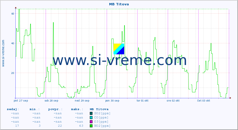 POVPREČJE :: MB Titova :: SO2 | CO | O3 | NO2 :: zadnji teden / 30 minut.