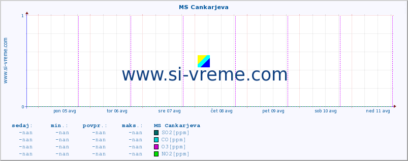 POVPREČJE :: MS Cankarjeva :: SO2 | CO | O3 | NO2 :: zadnji teden / 30 minut.