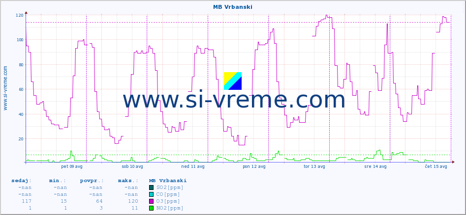 POVPREČJE :: MB Vrbanski :: SO2 | CO | O3 | NO2 :: zadnji teden / 30 minut.