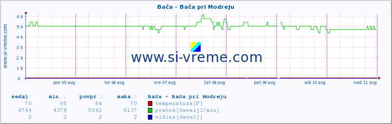 POVPREČJE :: Bača - Bača pri Modreju :: temperatura | pretok | višina :: zadnji teden / 30 minut.