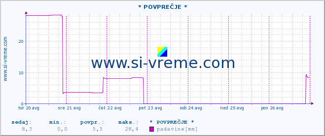 POVPREČJE :: * POVPREČJE * :: padavine :: zadnji teden / 30 minut.